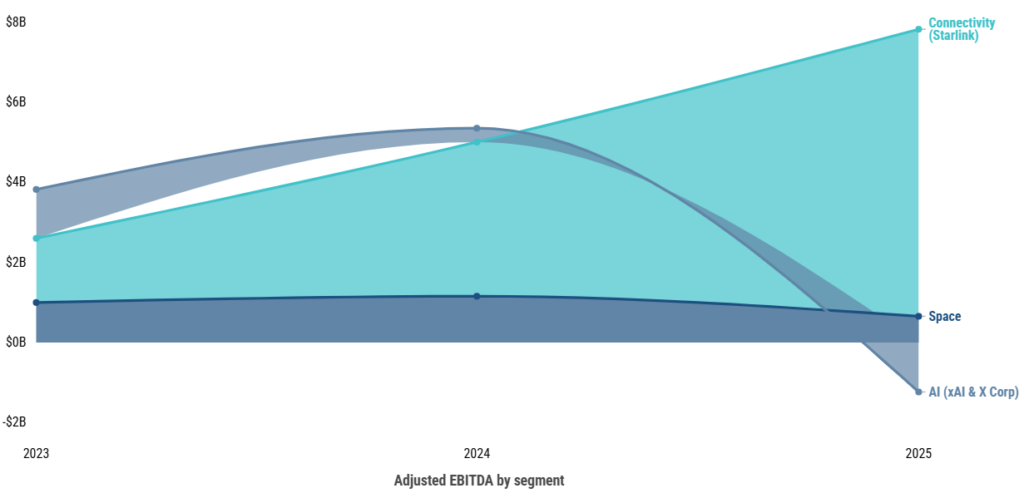 Chart of adjusted EBITDA by segment from 2023 to 2025. Connectivity (Starlink) rises to about B in 2025; Space remains around  alt=