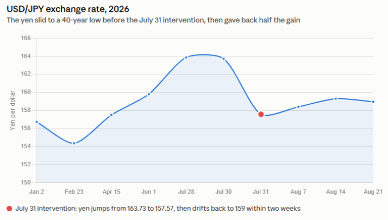 image | Great Valley Advisor Group | Jupiter Wealth Planning Line chart of USD/JPY exchange rate in 2026, showing a yen weakness to a 40-year low around late July, with a red dot marking the intervention event and a partial rebound afterward.