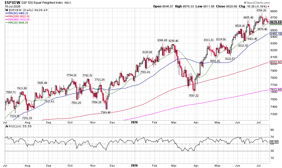 image | Great Valley Advisor Group | Jupiter Wealth Planning Daily S&P 500 chart with price candles and moving averages (MA50, MA200, MA400, MA20) across Jul 2025–Jul 2026; RSI shown below chart.