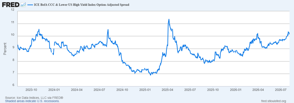 image | Great Valley Advisor Group | Jupiter Wealth Planning Line chart of the ICE BofA CCC & Lower US High Yield Index Option-Adjusted Spread (percent) from 2023 Q4 to 2026 Q3, showing fluctuations and a spike in 2025, ending around 10%.