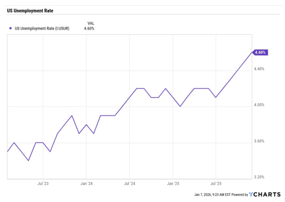 unemployment | Great Valley Advisor Group